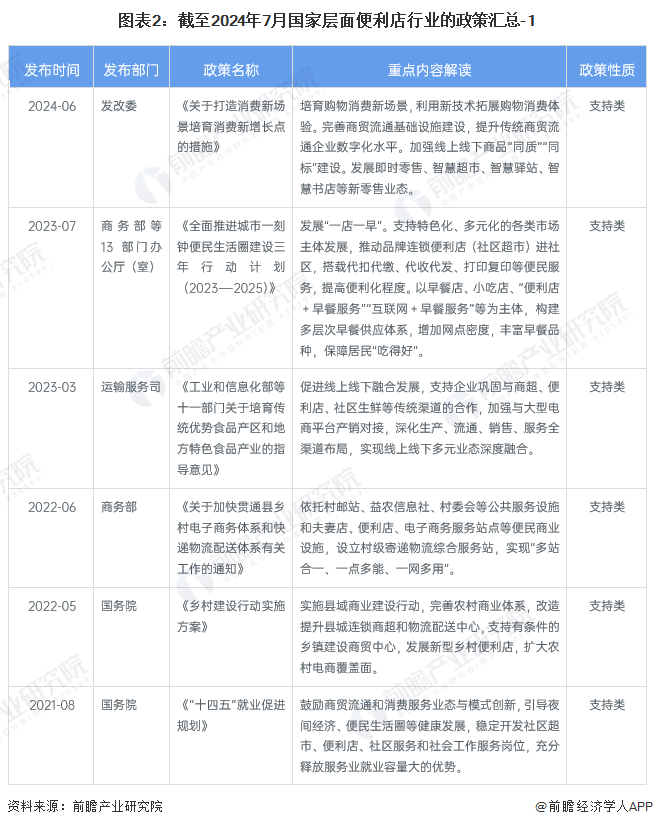 圖表2：截至2024年7月國家層面便利店行業(yè)的政策匯總-1