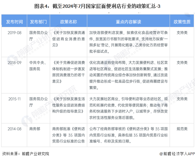 圖表4：截至2024年7月國家層面便利店行業(yè)的政策匯總-3