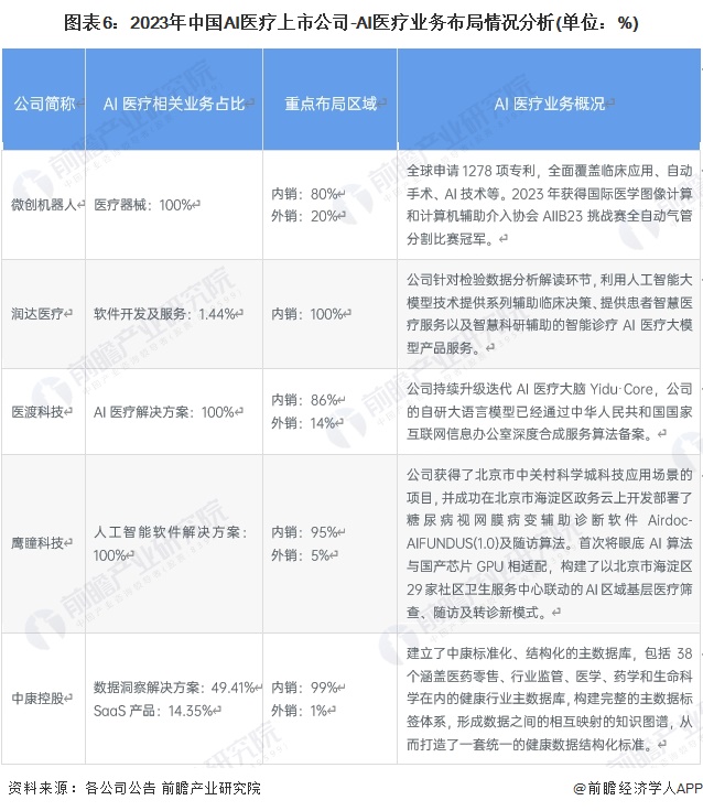 圖表6：2023年中國AI醫(yī)療上市公司-AI醫(yī)療業(yè)務(wù)布局情況分析(單位：%)