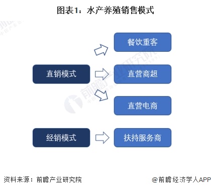 图表1：水产养殖销售模式