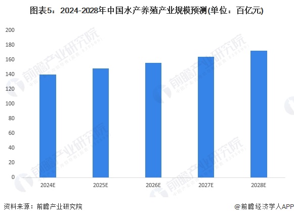 圖表5：2024-2028年中國(guó)水產(chǎn)養(yǎng)殖產(chǎn)業(yè)規(guī)模預(yù)測(cè)(單位：百億元)