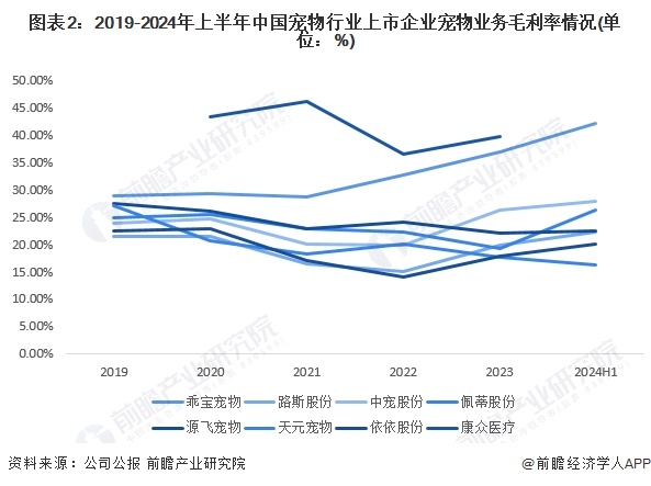 图表2：2019-2024年上半年中国宠物行业上市企业宠物业务毛利率情况(单位：%)