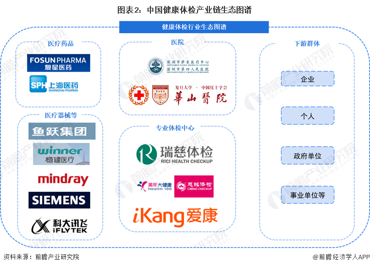 图表2：中国健康体检产业链生态图谱