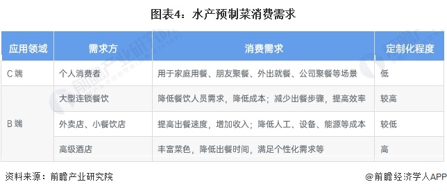 图表4：水产预制菜消费需求