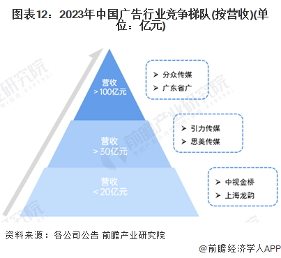 圖表12：2023年中國(guó)廣告行業(yè)競(jìng)爭(zhēng)梯隊(duì)(按營(yíng)收)(單位：億元)