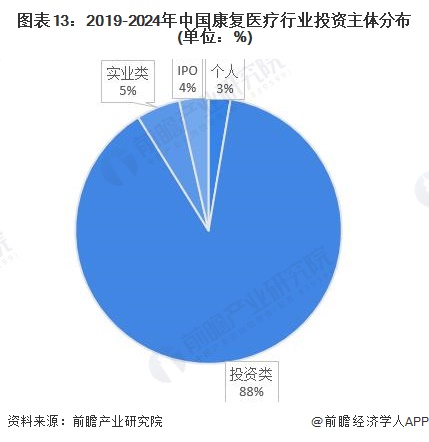 图表13：2019-2024年中国康复医疗行业投资主体分布(单位：%)