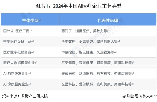 图表1：2024年中国AI医疗企业主体类型