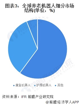 圖表3：全球養(yǎng)老機器人細分市場結構(單位：%)