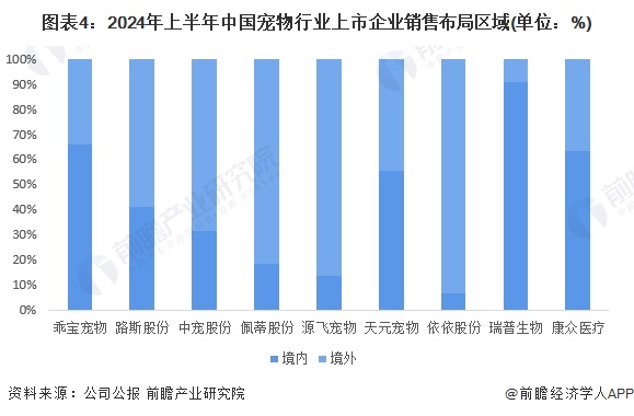 图表4：2024年上半年中国宠物行业上市企业销售布局区域(单位：%)