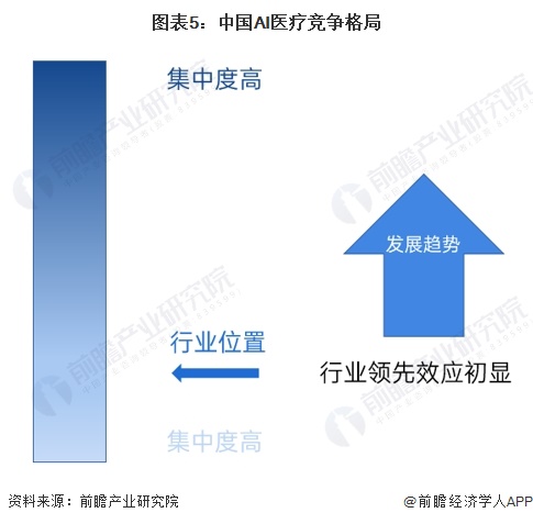 圖表5：中國AI醫(yī)療競爭格局