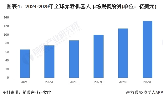 圖表4：2024-2029年全球養(yǎng)老機器人市場規(guī)模預測(單位：億美元)