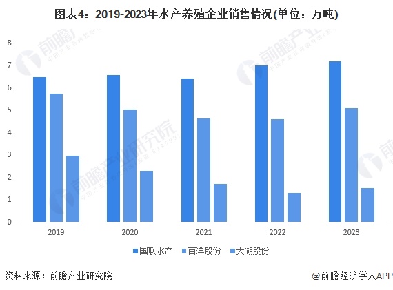 图表4：2019-2023年水产养殖企业销售情况(单位：万吨)