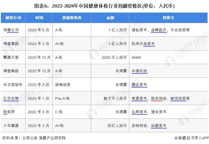 图表6：2022-2024年中国健康体检行业投融资情况(单位：人民币)