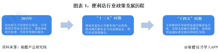 圖表 1：便利店行業(yè)政策發(fā)展歷程