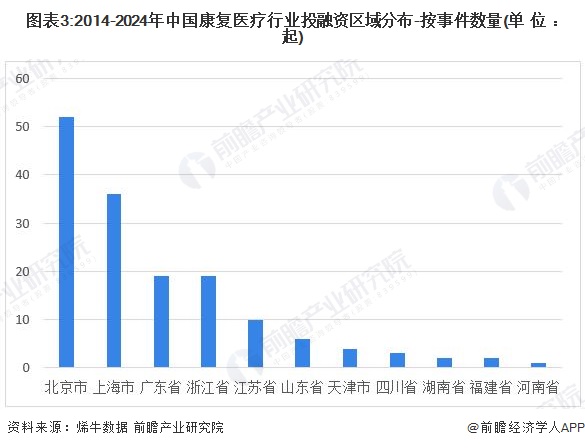 图表3:2014-2024年中国康复医疗行业投融资区域分布-按事件数量(单位：起)