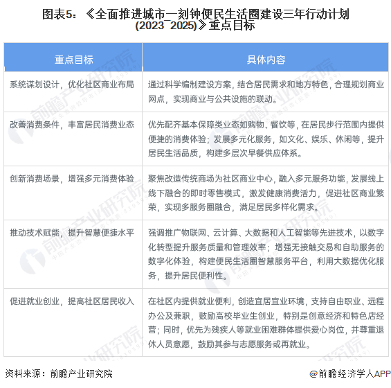 图表5：《全面推进城市一刻钟便民生活圈建设三年行动计划(2023―2025)》重点目标