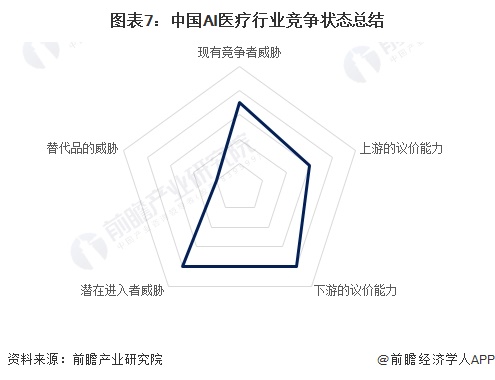 图表7：中国AI医疗行业竞争状态总结