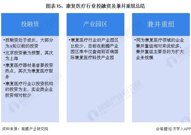 图表15：康复医疗行业投融资及兼并重组总结