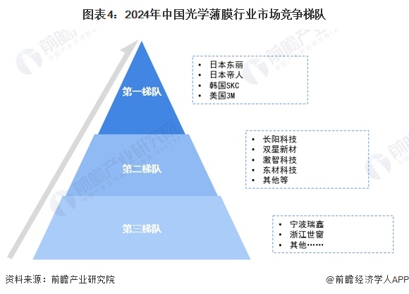 圖表4：2024年中國(guó)光學(xué)薄膜行業(yè)市場(chǎng)競(jìng)爭(zhēng)梯隊(duì)