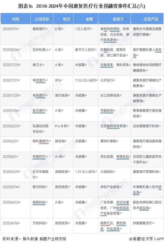 图表9：2016-2024年中国康复医疗行业投融资事件汇总(六)