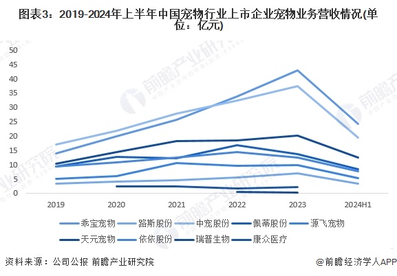 圖表3：2019-2024年上半年中國寵物行業(yè)上市企業(yè)寵物業(yè)務(wù)營收情況(單位：億元)