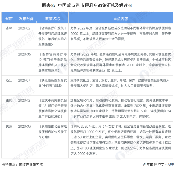 圖表8：中國重點省市便利店政策匯總及解讀-3