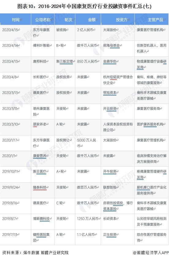 图表10：2016-2024年中国康复医疗行业投融资事件汇总(七)