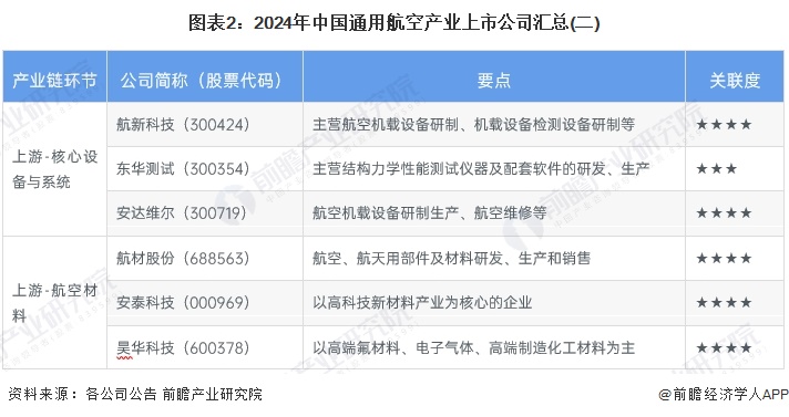 圖表2：2024年中國通用航空產(chǎn)業(yè)上市公司匯總(二)