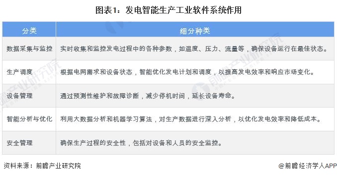 圖表1：發(fā)電智能生產(chǎn)工業(yè)軟件系統(tǒng)作用