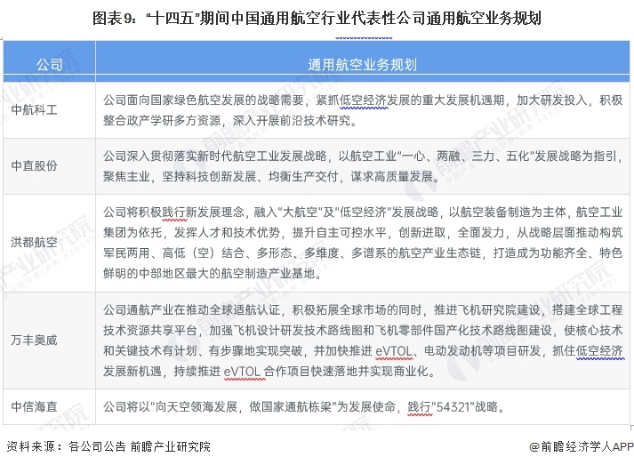 圖表9：“十四五”期間中國通用航空行業(yè)代表性公司通用航空業(yè)務(wù)規(guī)劃