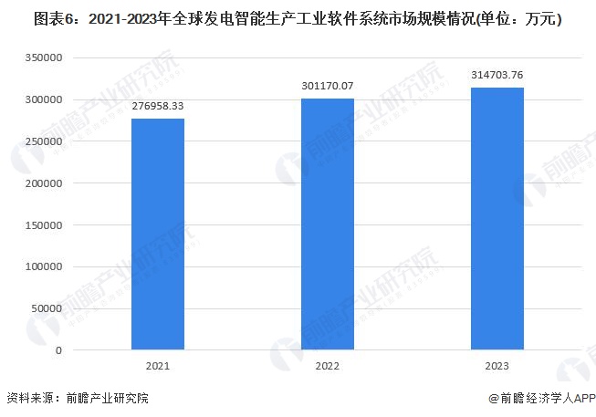 圖表6：2021-2023年全球發(fā)電智能生產(chǎn)工業(yè)軟件系統(tǒng)市場規(guī)模情況(單位：萬元)