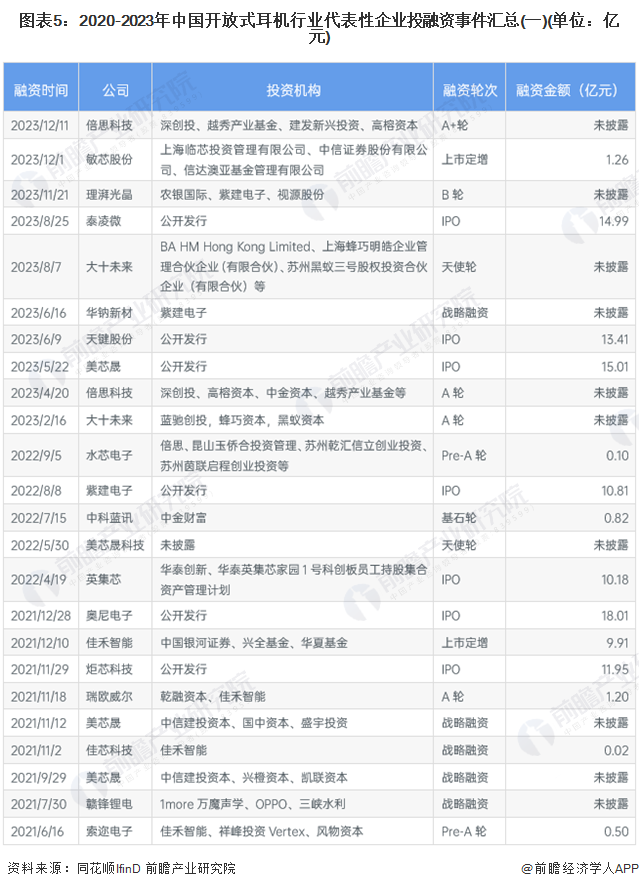 图表5：2020-2023年中国开放式耳机行业代表性企业投融资事件汇总(一)(单位：亿元)