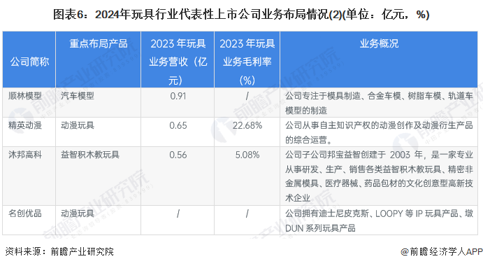 图表6：2024年玩具行业代表性上市公司业务布局情况(2)(单位：亿元，%)