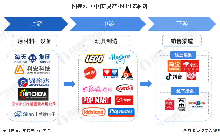 圖表2：中國玩具產(chǎn)業(yè)鏈生態(tài)圖譜