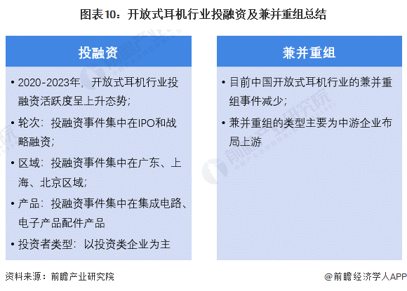 圖表10：開(kāi)放式耳機(jī)行業(yè)投融資及兼并重組總結(jié)