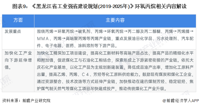 图表9：《黑龙江省工业强省建设规划(2019-2025年)》环氧丙烷相关内容解读