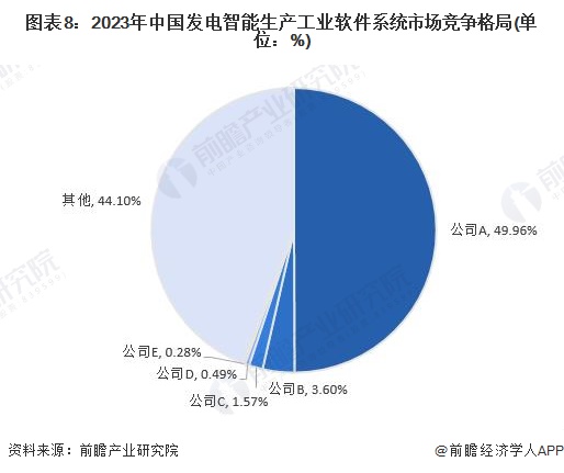 圖表8：2023年中國發(fā)電智能生產(chǎn)工業(yè)軟件系統(tǒng)市場競爭格局(單位：%)