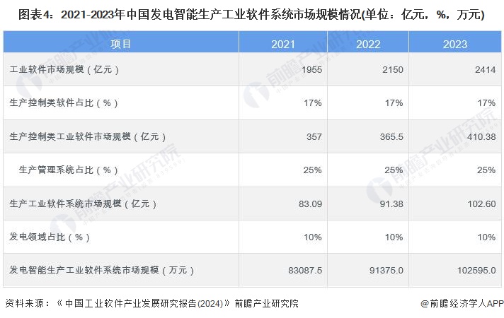 圖表4：2021-2023年中國發(fā)電智能生產(chǎn)工業(yè)軟件系統(tǒng)市場規(guī)模情況(單位：億元，%，萬元)