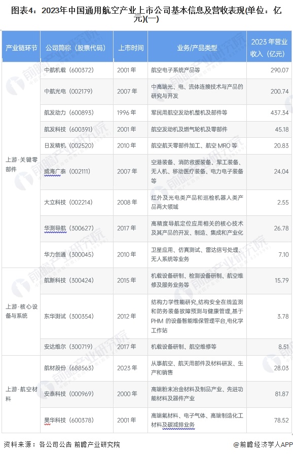 圖表4：2023年中國通用航空產(chǎn)業(yè)上市公司基本信息及營收表現(xiàn)(單位：億元)(一)