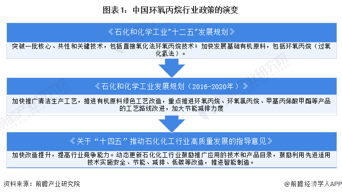 图表1：中国环氧丙烷行业政策的演变