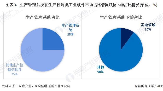 图表3：生产管理系统在生产控制类工业软件市场占比情况以及下游占比情况(单位：%)