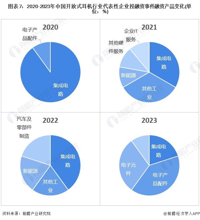 圖表7：2020-2023年中國(guó)開(kāi)放式耳機(jī)行業(yè)代表性企業(yè)投融資事件融資產(chǎn)品變化(單位：%)