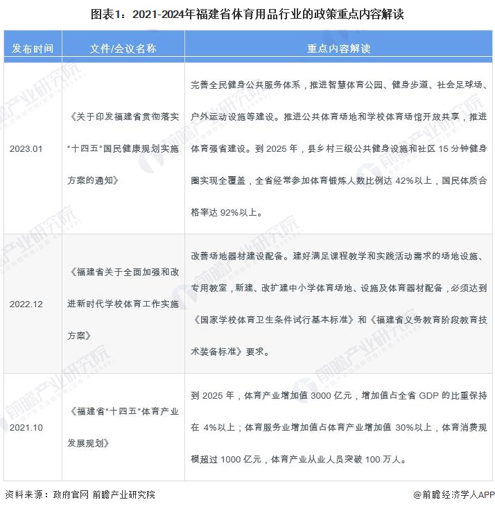 圖表1：2021-2024年福建省體育用品行業(yè)的政策重點(diǎn)內(nèi)容解讀