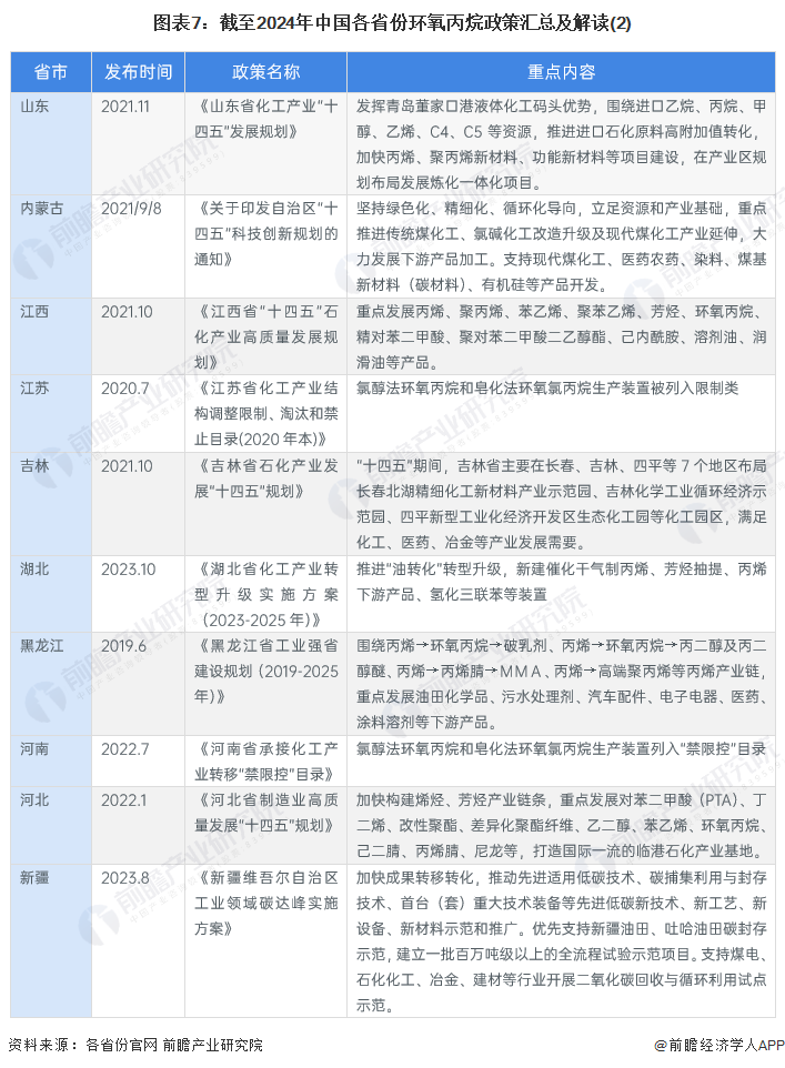 图表7：截至2024年中国各省份环氧丙烷政策汇总及解读(2)