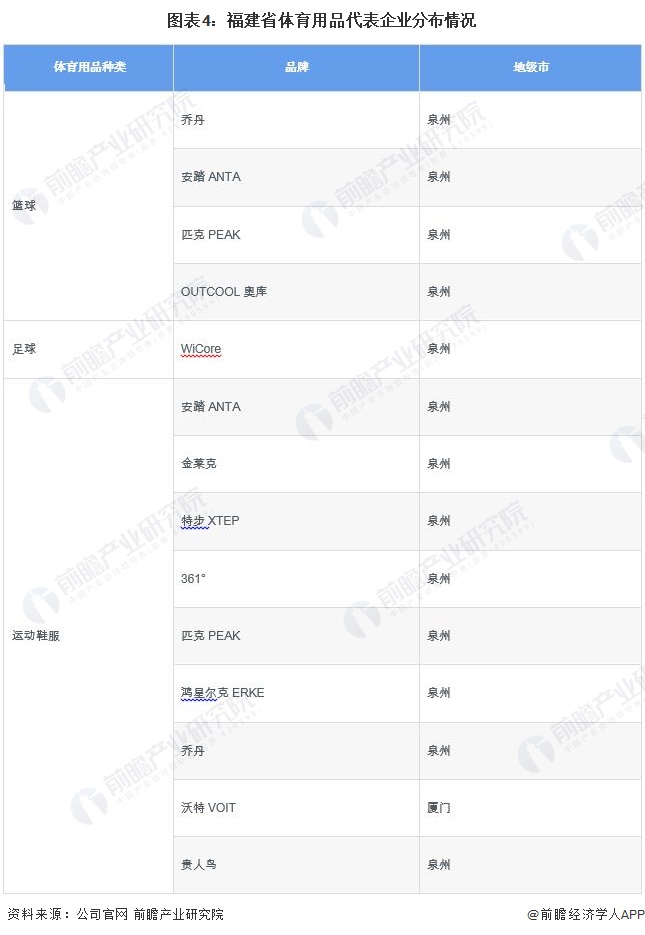 图表4：福建省体育用品代表企业分布情况