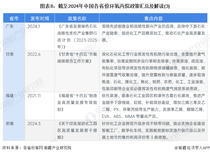 图表8：截至2024年中国各省份环氧丙烷政策汇总及解读(3)