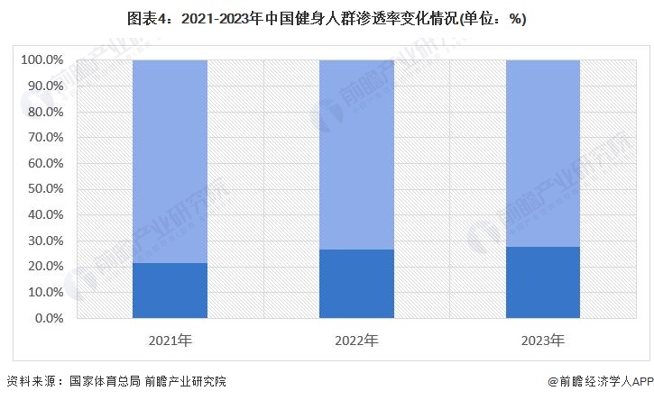 圖表4：2021-2023年中國健身人群滲透率變化情況(單位：%)