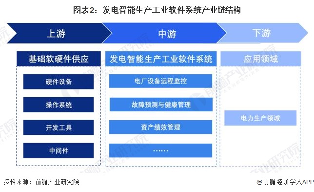 图表2：发电智能生产工业软件系统产业链结构