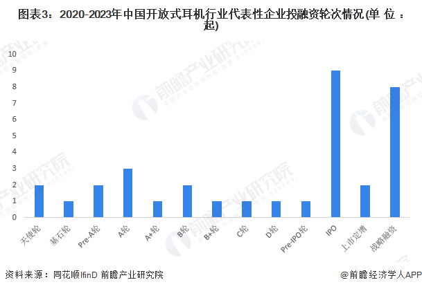 图表3：2020-2023年中国开放式耳机行业代表性企业投融资轮次情况(单位：起)