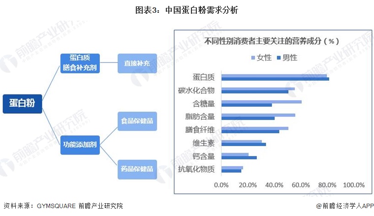 圖表3：中國蛋白粉需求分析